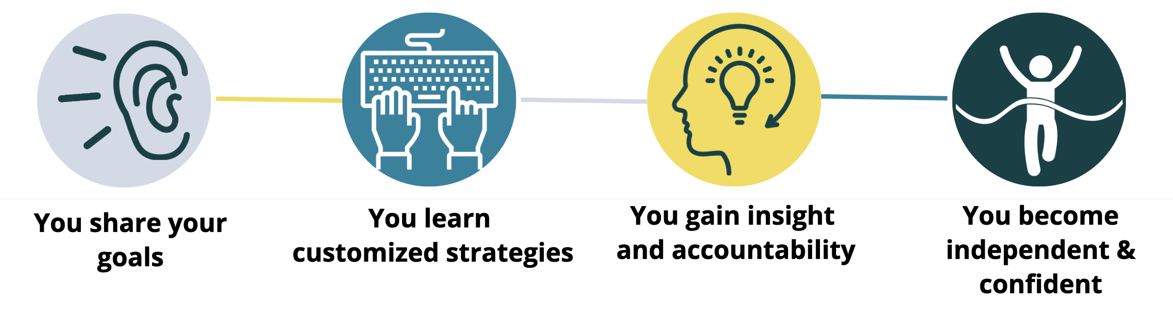 Our 4-step process